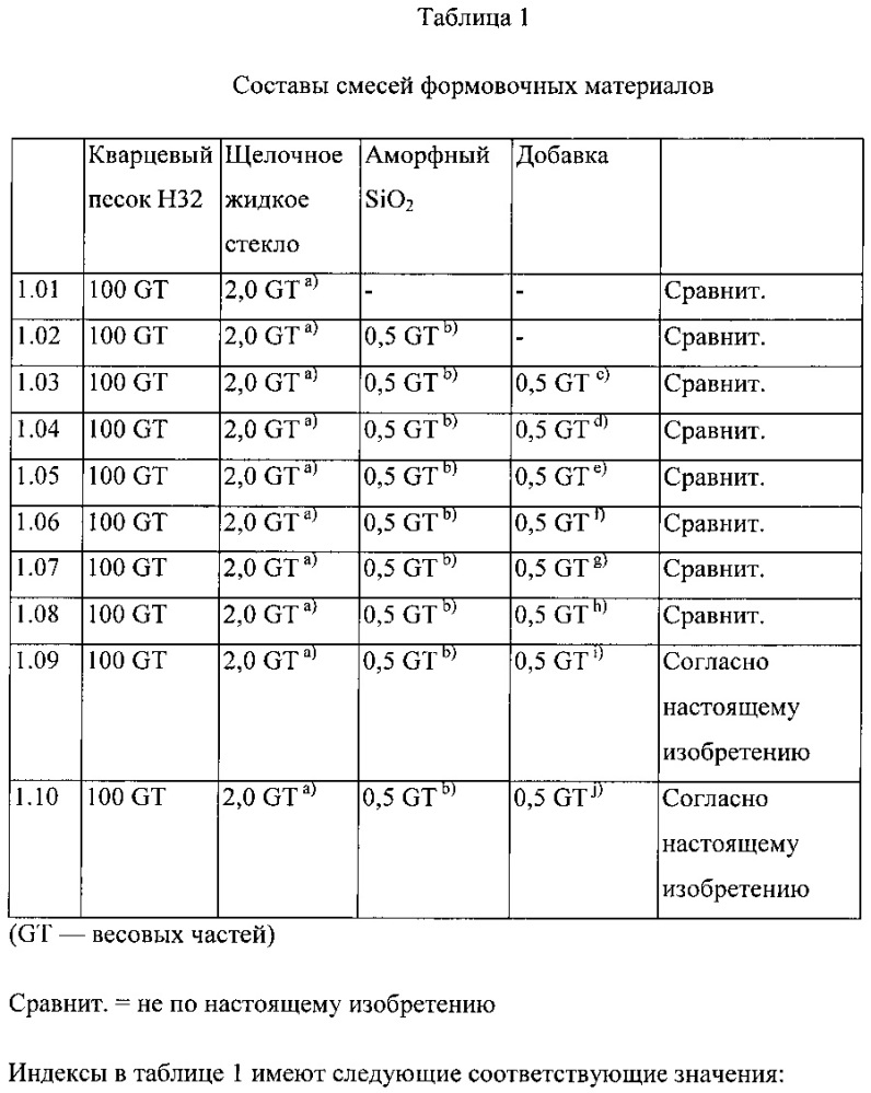 Смеси формовочных материалов, содержащие оксиды металлов алюминия и циркония в форме частиц (патент 2654406)