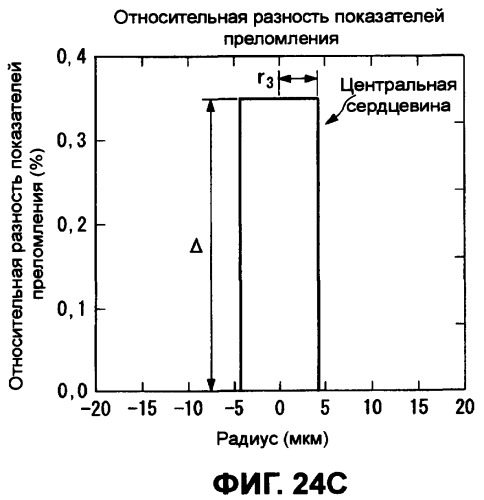 Оптическое волокно и система связи, и система мультиплексирования с разделением по длине волны (патент 2356077)