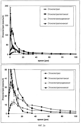 Новые сложные эфиры этоногестрела (патент 2325910)