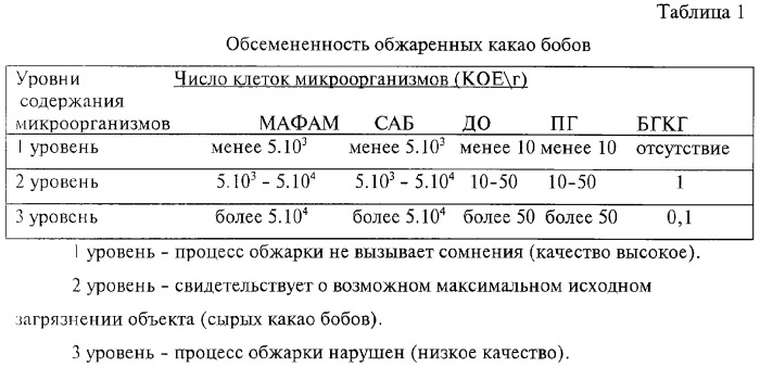 Способ оценки качества продукции конфетно-шоколадного производства по микробиологическим показателям (патент 2284699)