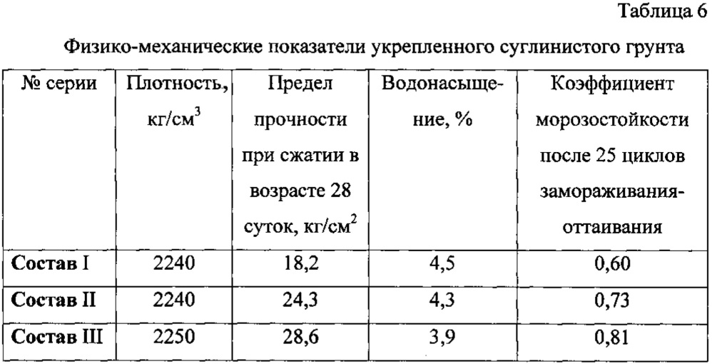 Укрепленный глинистый грунт (патент 2621802)