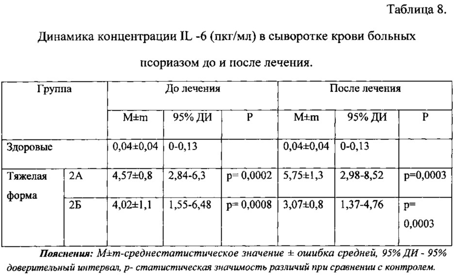 Способ лечения тяжелых форм псориаза (патент 2620552)