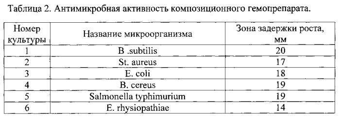 Способ применения композиционного гемопрепарата животным (патент 2584578)