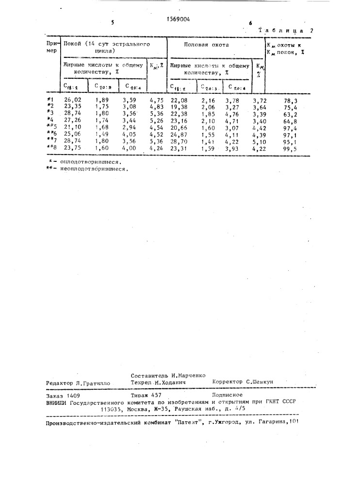 Способ определения репродуктивных качеств телок (патент 1569004)