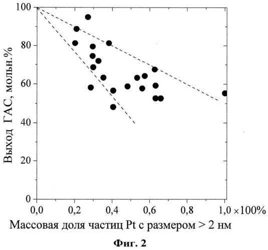 Платиновый катализатор, способ его приготовления, способ его регенерации и способ получения сульфата гидроксиламина (патент 2530001)