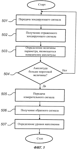 Способ определения уровня наполнения резервуара (патент 2578022)