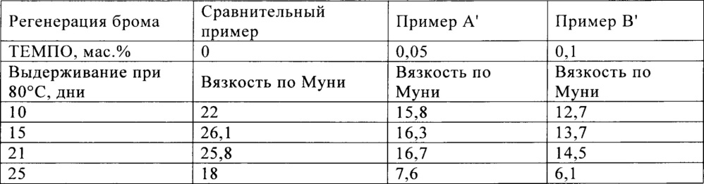 Бромированные эластомеры, обладающие стабильной вязкостью по муни (патент 2658039)