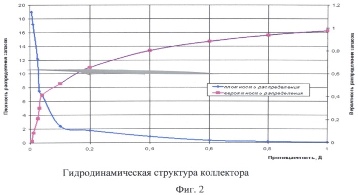 Способ определения коэффициента извлечения нефти при нелинейной фильтрации (патент 2504654)