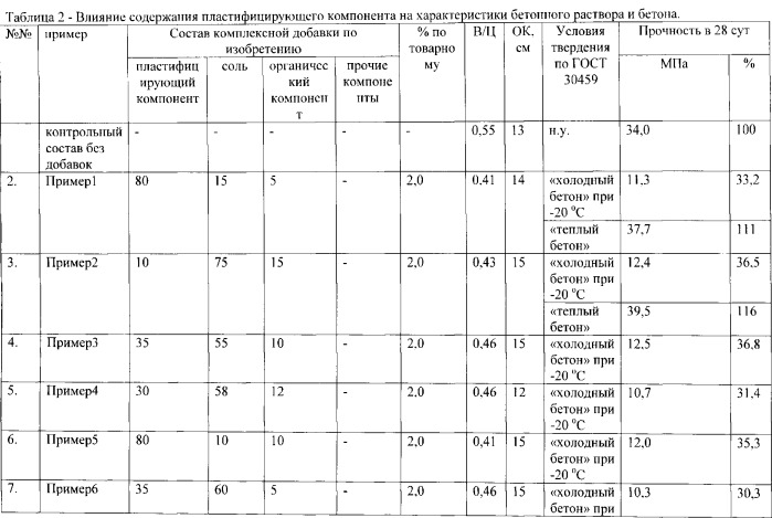 Противоморозная комплексная добавка и способы получения сухой формы добавки (варианты) (патент 2543230)