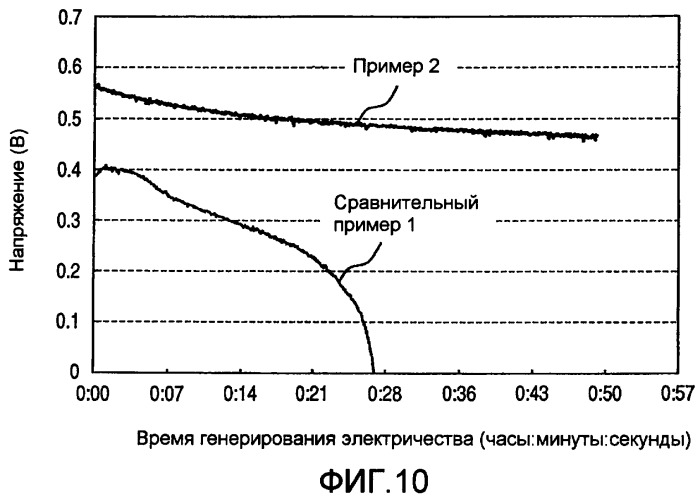 Гидрофобный катализаторный слой для топливного элемента с твердым полимерным электролитом, способ его получения, топливный элемент с твердым полимерным электролитом и способ его изготовления (патент 2360330)