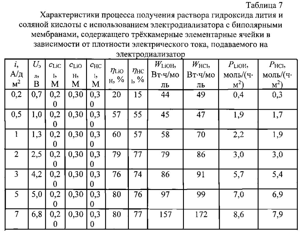 Способ регенерации хлористого лития, диметилацетамида и изобутилового спирта или хлористого лития и диметилацетамида из технологических растворов производства параарамидных волокон (патент 2601459)