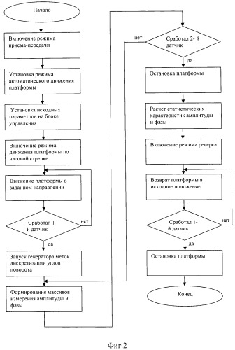 Радиолокационный измерительный комплекс (патент 2486539)