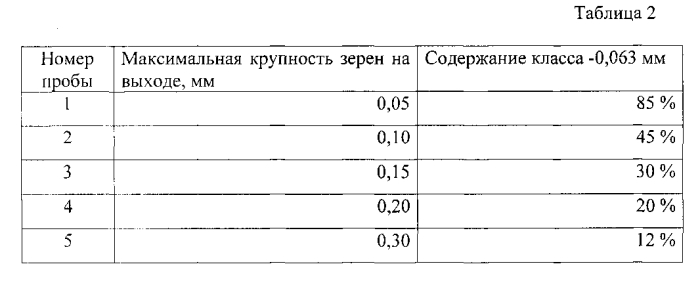 Способ рудоподготовки полиметаллических руд для выщелачивания (патент 2553706)