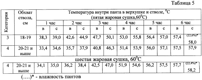 Способ проведения жаровой сушки при консервировании пантов марала (патент 2433590)