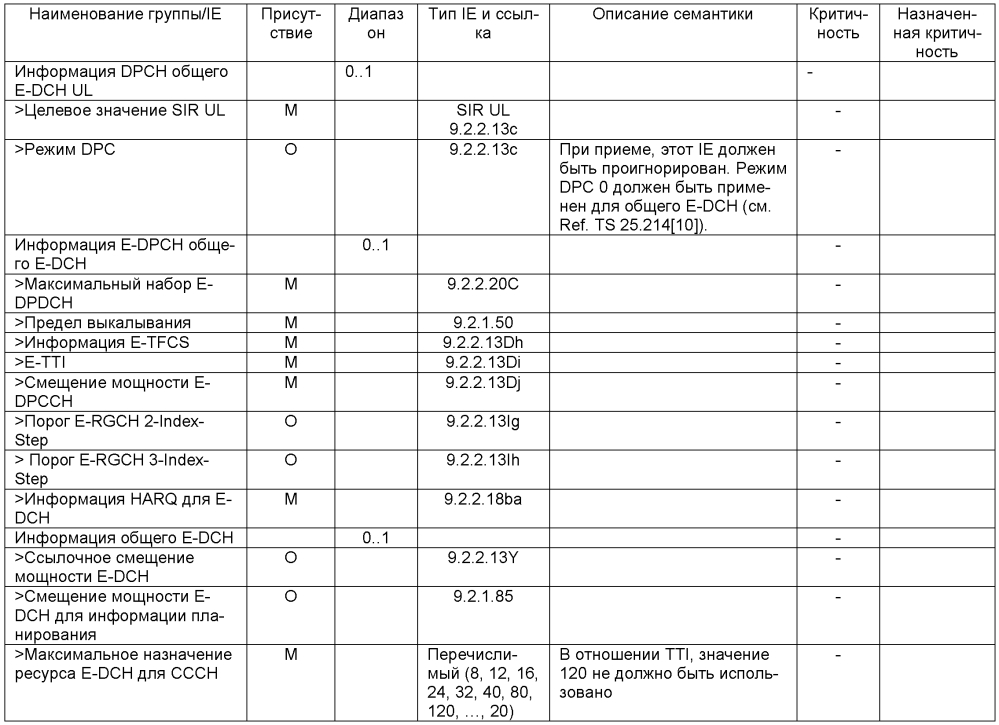 Таймер для высвобождения ресурсов e-dch (патент 2594750)