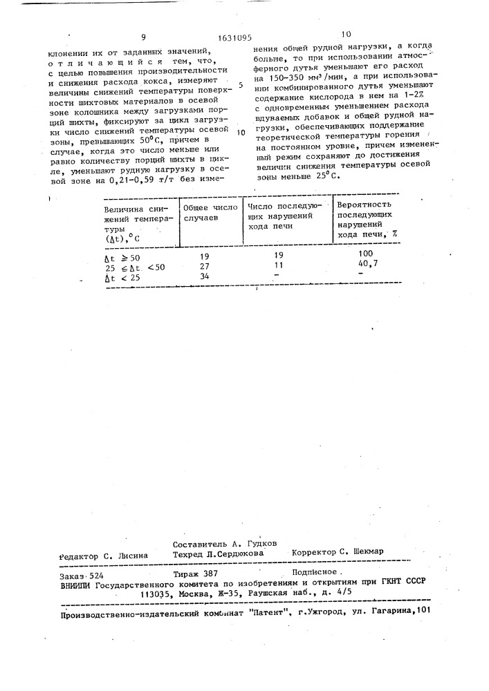 Способ регулирования хода доменной печи (патент 1631095)