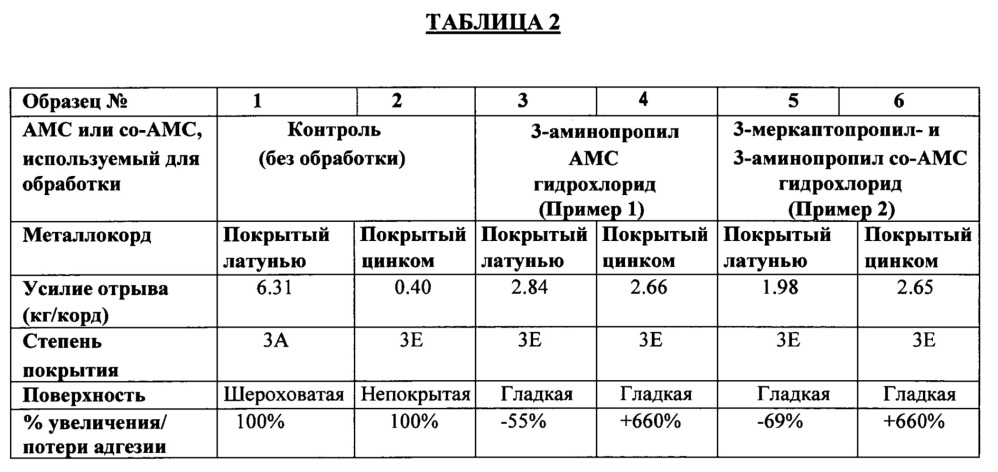 Аминоалкоксимодифицированные силсесквиоксановые адгезивы для улучшения и сохранения адгезии металлов к вулканизированному каучуку (патент 2648113)