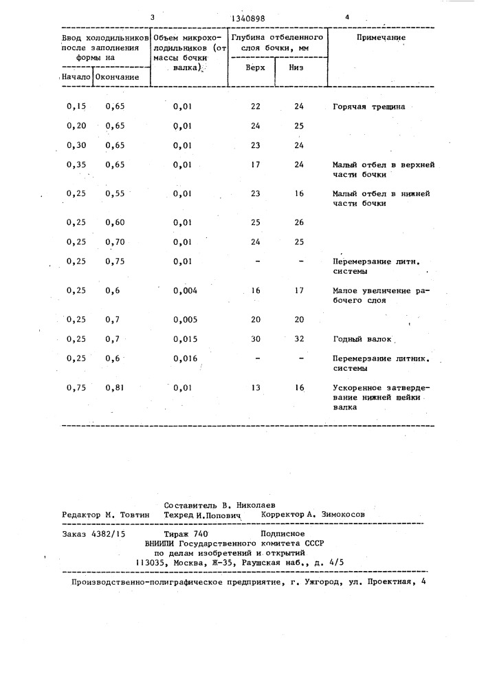 Способ получения чугунных литых валков (патент 1340898)