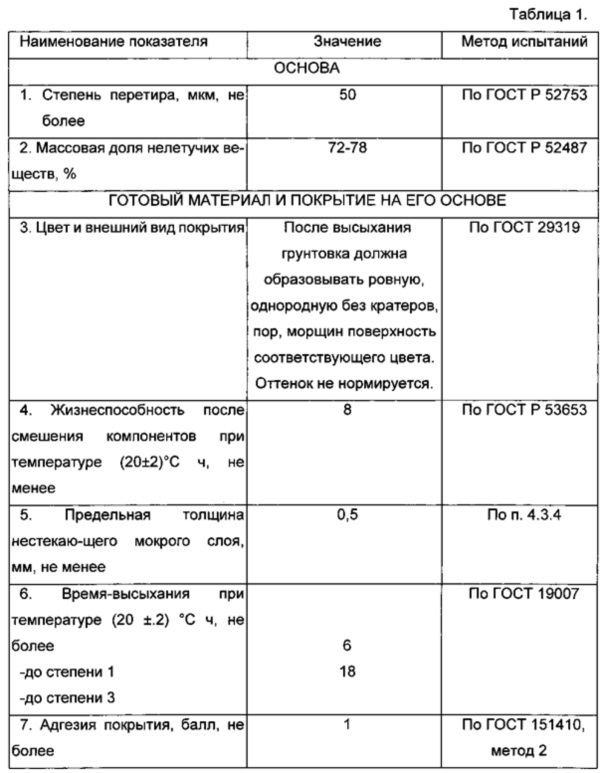 Грунт-эмаль для защитного противокоррозионного эпоксидного покрытия с толщиной защитного слоя до 500 мкм, способ формирования защитного противокоррозионного эпоксидного покрытия и изделие с защитным противокоррозионным эпоксидным покрытием (патент 2613985)