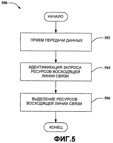 Надежный запрос ресурсов восходящей линии связи (патент 2421920)