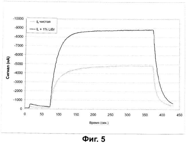 Электрохимические газовые датчики с ионовыми жидкими электролитическими системами (патент 2502067)