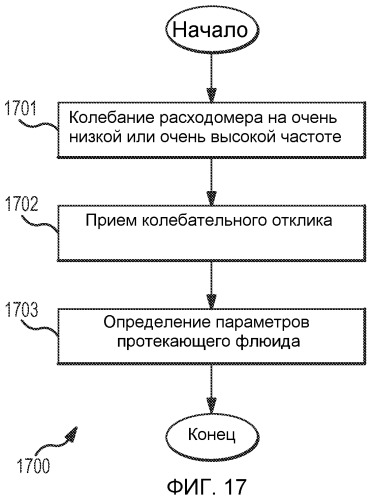 Вибрационный расходомер для определения одного или нескольких параметров многофазного протекающего флюида (патент 2460973)