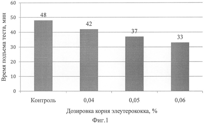 Тесто для производства хлебобулочных изделий (патент 2523891)