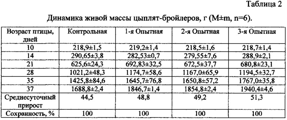 Способ повышения качества продукции при выращивании цыплят-бройлеров (патент 2632935)