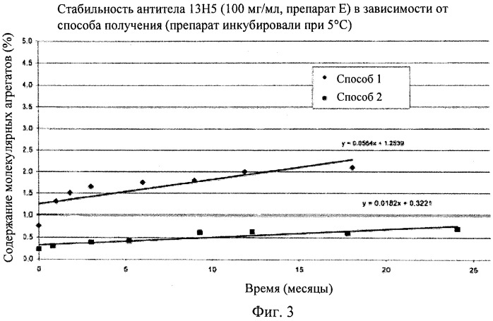 Препарат антитела (патент 2491094)