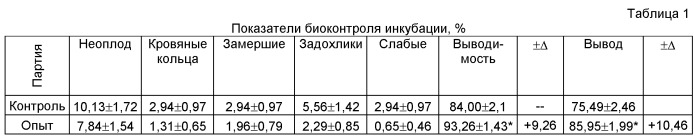 Способ физиологической акселерации эмбрионов кур (патент 2486751)