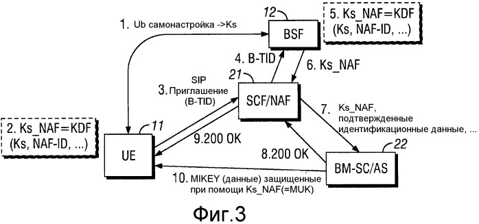 Управление ключами безопасности в основанных на ims услугах широковещания и многоадресного вещания мультимедиа (mbms) (патент 2527730)