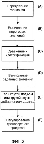 Способ и модуль для определения опорных значений скорости для системы управления транспортным средством (патент 2493981)