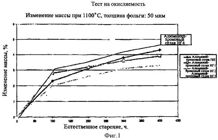 Железо-хром-алюминиевый сплав (патент 2341581)