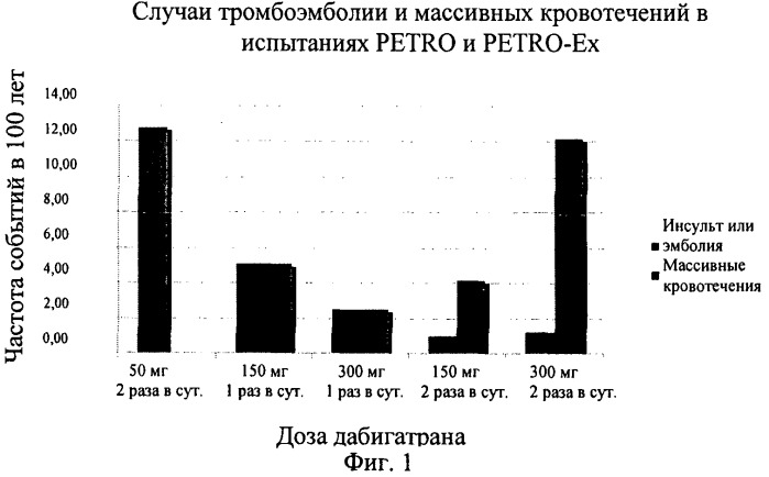 Способ лечения или профилактики тромбоза с использованием этексилата дабигатрана или его соли с улучшенной эффективностью по сравнению со стандартным лечением варфарином (патент 2530645)