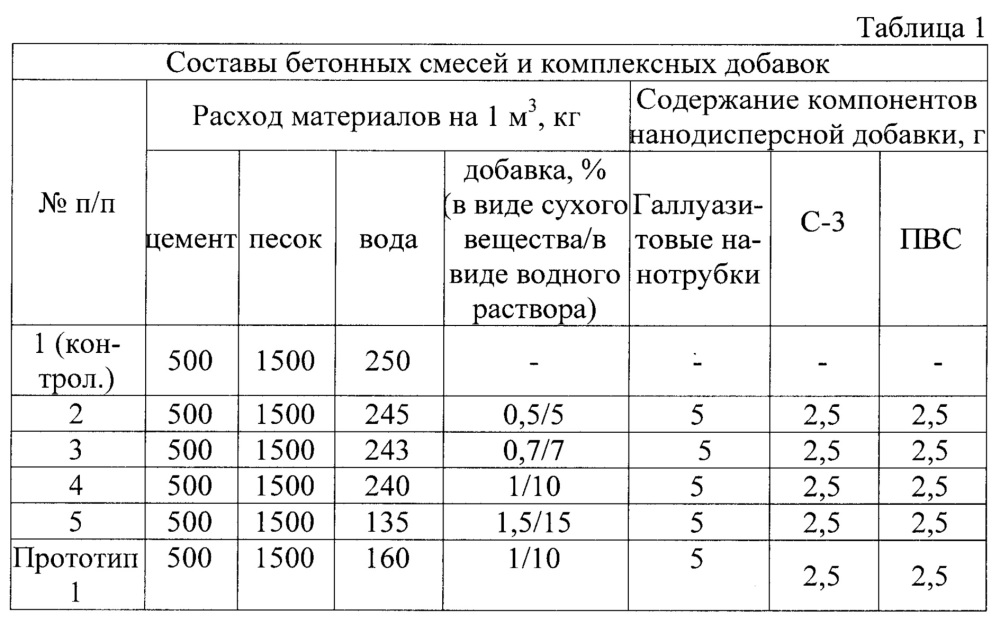 Способ изготовления нанодисперсной добавки для бетона (патент 2644805)