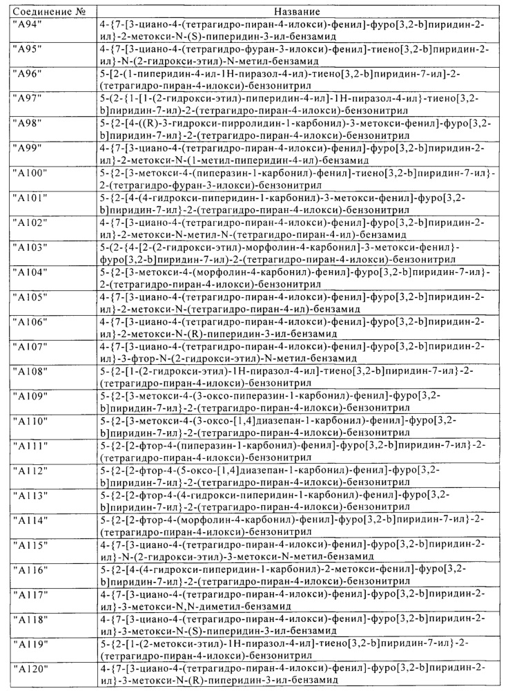 Производные фуро[3,2-в]- и тиено[3,2-в]пиридина в качестве ингибиторов tbk1 и ikkε (патент 2622034)