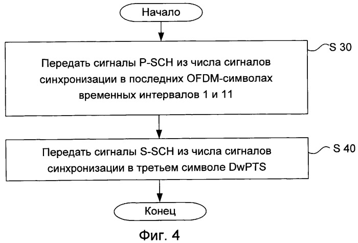 Способ и устройство для передачи сигналов синхронизации в дуплексных системах связи с временным разделением каналов (патент 2439808)