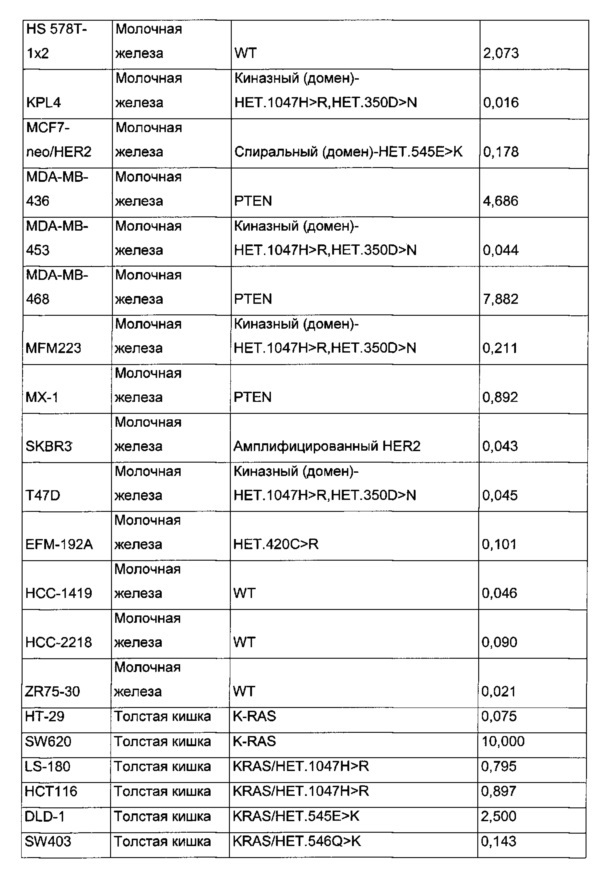 Селективность в отношении мутантных форм и комбинации соединения, представляющего собой ингибитор фосфоинозитид-3-киназы, и химиотерапевтических агентов для лечения рака (патент 2665949)