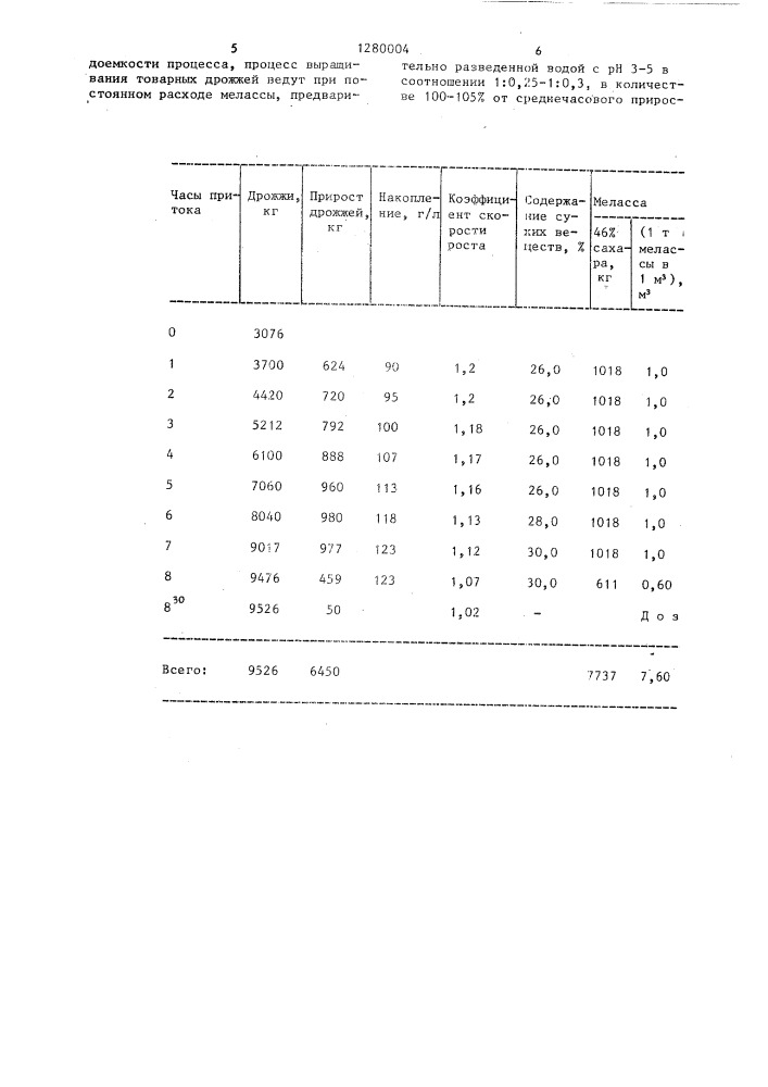 Способ производства хлебопекарных дрожжей (патент 1280004)