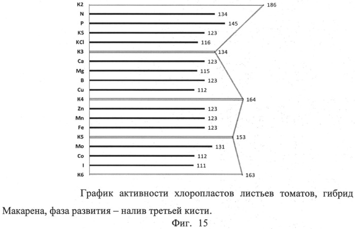 Способ диагностики потребности растений в элементах питания с учетом физиологического состояния растений (патент 2511311)