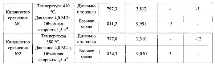 Катализатор для совместного получения низкозастывающих топлив и изопарафиновых масел и способ совместного получения низкозастывающих топлив и изопарафиновых масел в процессе изомеризации/гидрокрекинга высокопарафинистого сырья с его использованием (патент 2575172)