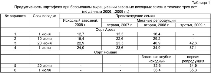 Способ возделывания картофеля преимущественно для зон с рискованным земледелием (патент 2430507)