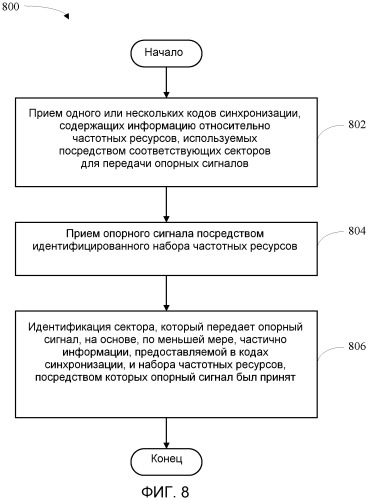 Способ и устройство для поиска соты в ортогональной системе беспроводной связи (патент 2454797)