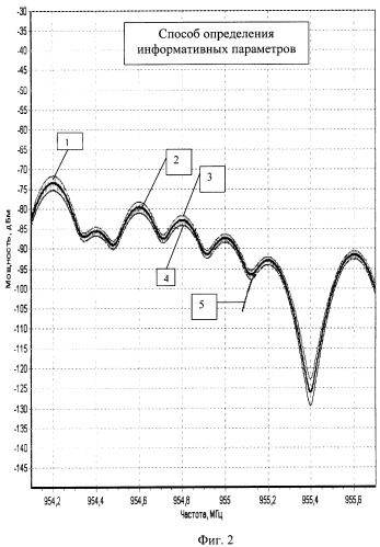 Способ определения информативных параметров и характеристик радиосигналов передатчиков (патент 2251803)