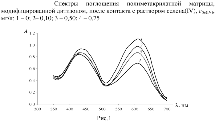 Способ определения селена(iv) (патент 2567844)