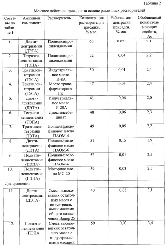 Многофункциональная присадка к автомобильным бензинам (патент 2288943)