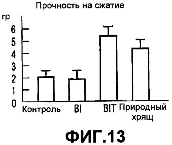 Среда повторной дифференцировки для превращения дедифференцированных хондроцитов в хондроциты при повторной дифференцировке (патент 2355761)