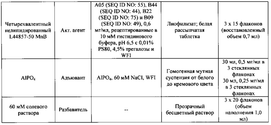 Композиции neisseria meningitidis и способы их применения (патент 2665841)