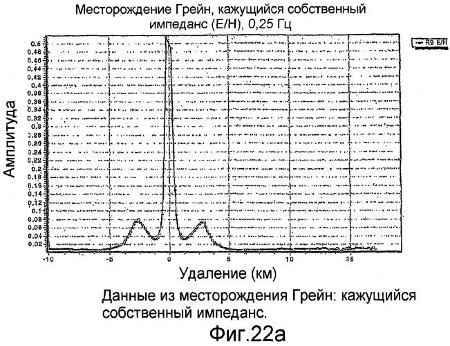 Электромагнитный способ на мелководье с использованием управляемого источника (патент 2475781)