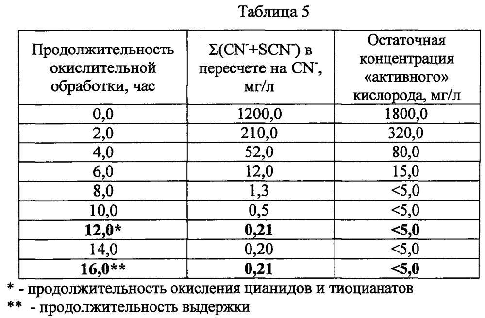 Способ комплексной очистки сточных вод от цианидов, тиоцианатов, мышьяка, сурьмы и тяжелых металлов (патент 2615023)